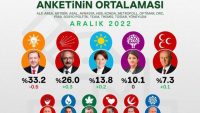16 seçim anketinin ortalaması! İlk 5’te sürpriz